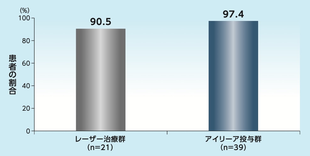 1歳時に活動性のROPがなく、かつ不良な形態学的転帰もない患者の割合※（1歳時来院を完了した患者）：副次評価項目