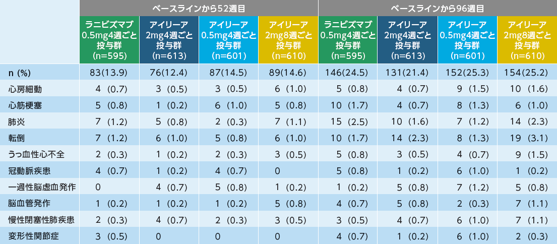 全身性の重篤な有害事象(いずれかの群で1例以上）