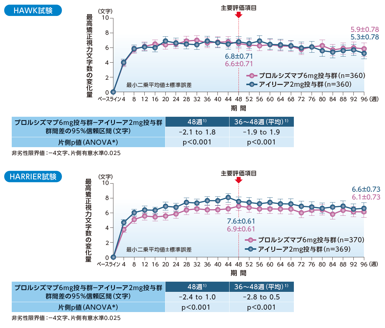 最高矯正視力文字数のベースラインからの変化量