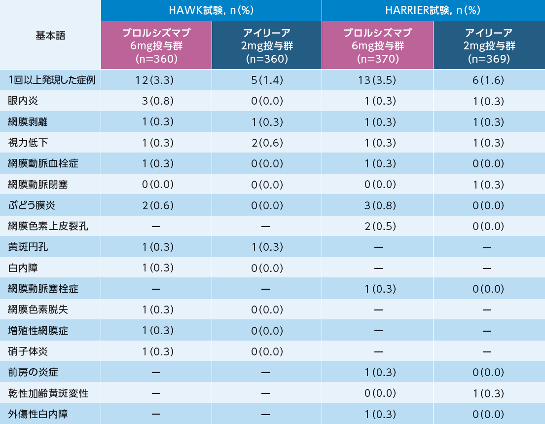 眼に関連する重篤な有害事象（SAE）（治療対象眼）