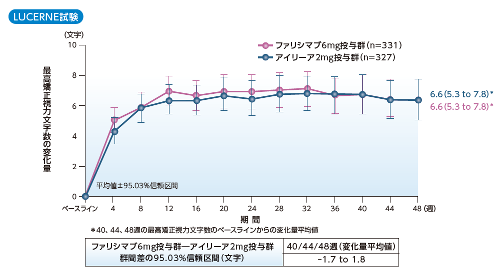 最高矯正視力文字数のベースラインからの変化量：LUCERNE試験