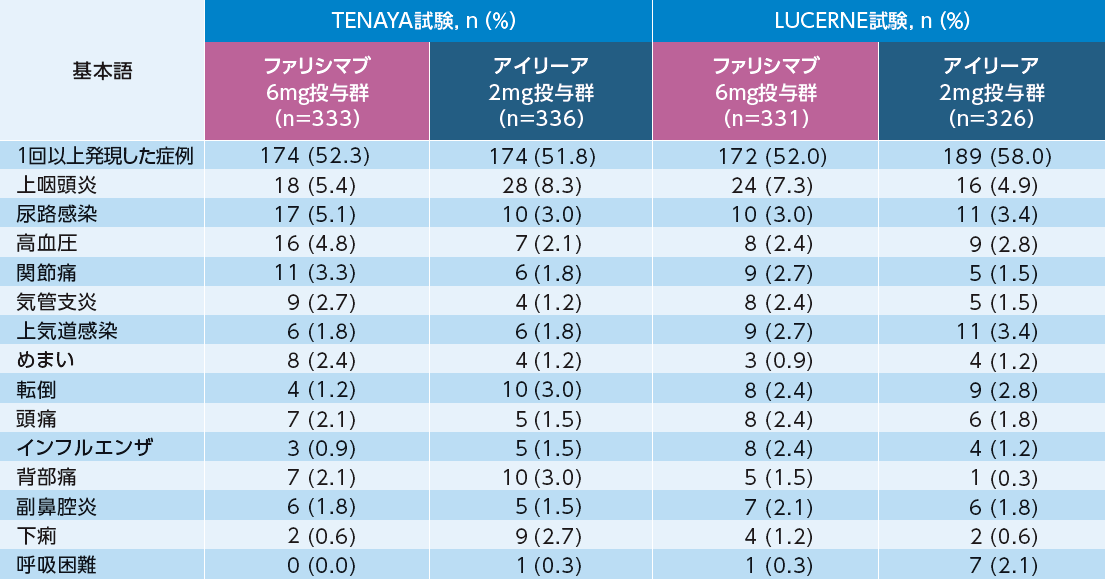 眼以外の主な有害事象（いずれかの群で2%以上）