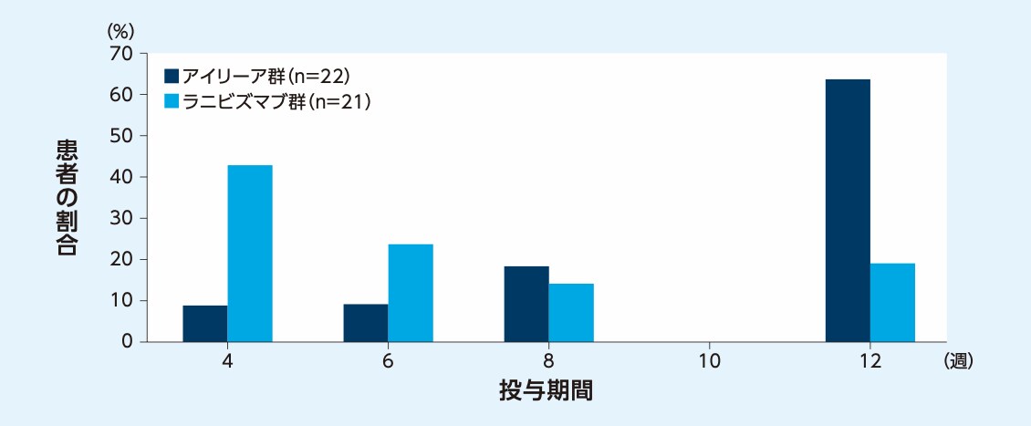 グラフ：18ヵ月目における投与間隔の内訳（LOCF、ITT）