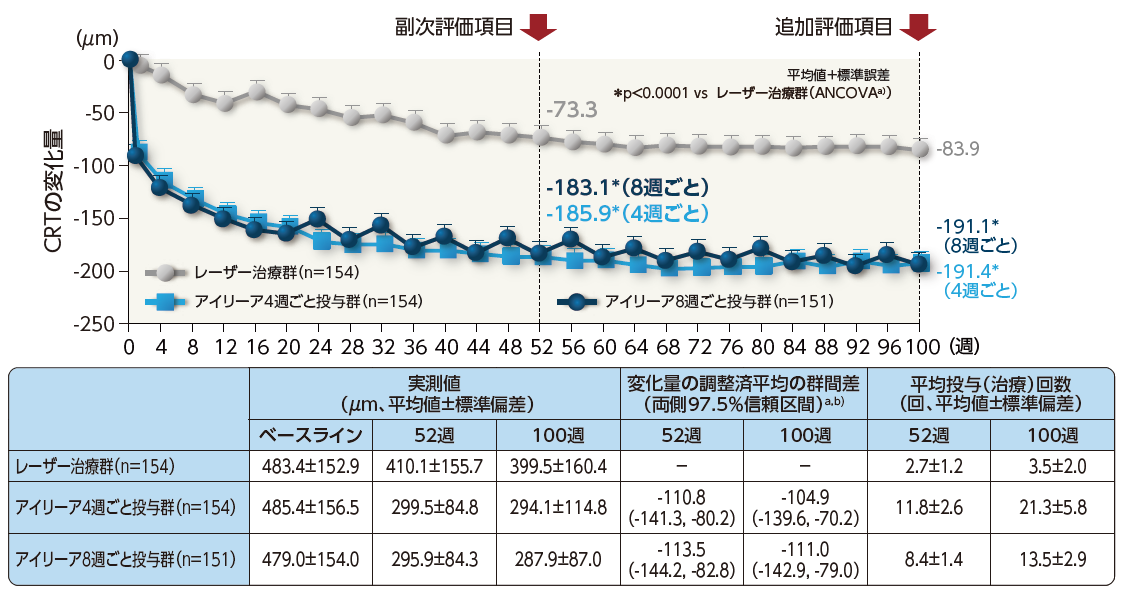 VISTA-DME試験：CRTの変化量の推移（LOCF、FAS）