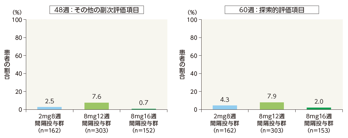 PHOTON試験：FAで漏出が認められなかった患者の割合（LOCF、FAS）のグラフ