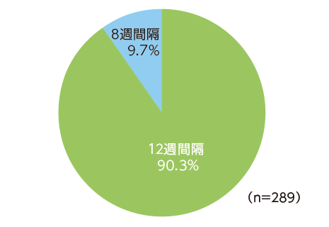 PHOTON試験：8mg12週間隔投与群における60週目までの最終投与間隔の分布のグラフ