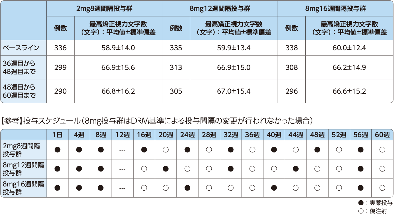 PULSAR試験：最高矯正視力文字数の平均値（中間事象※前のOC、FAS）の表