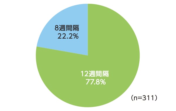 PULSAR試験：60週目までに投与間隔が短縮となった患者の割合のグラフ１