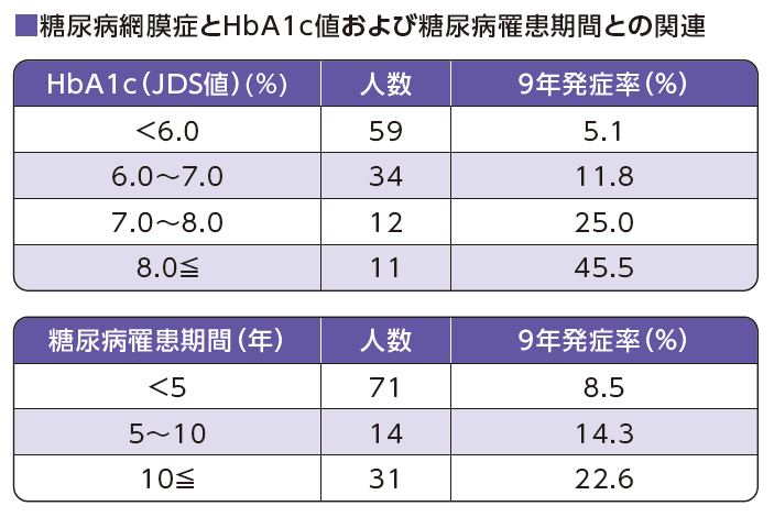 糖尿病網膜症とHbA1c値および糖尿病罹患期間との関連の表