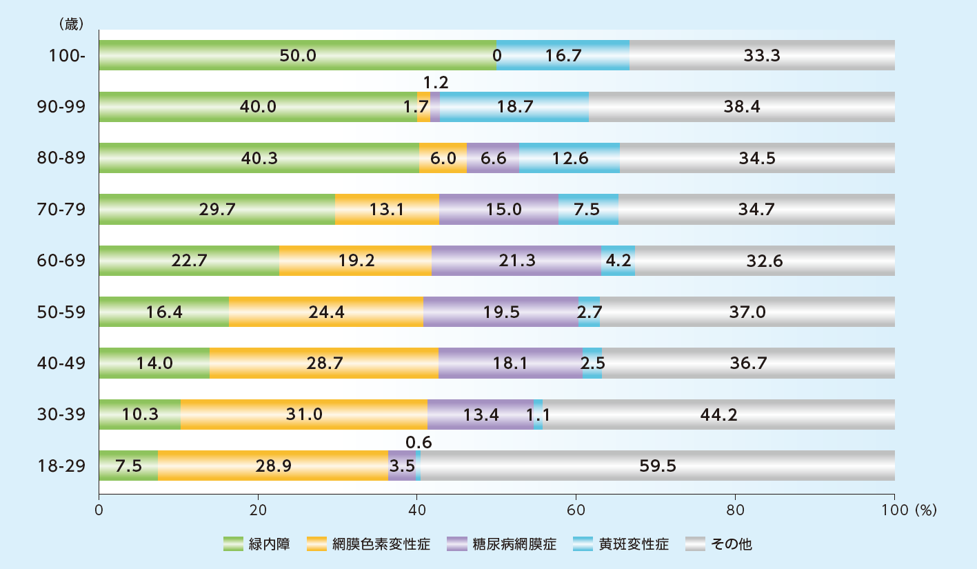 国内で新たに認定された視覚障害者における世代別の原因疾患/症状の分布のグラフ