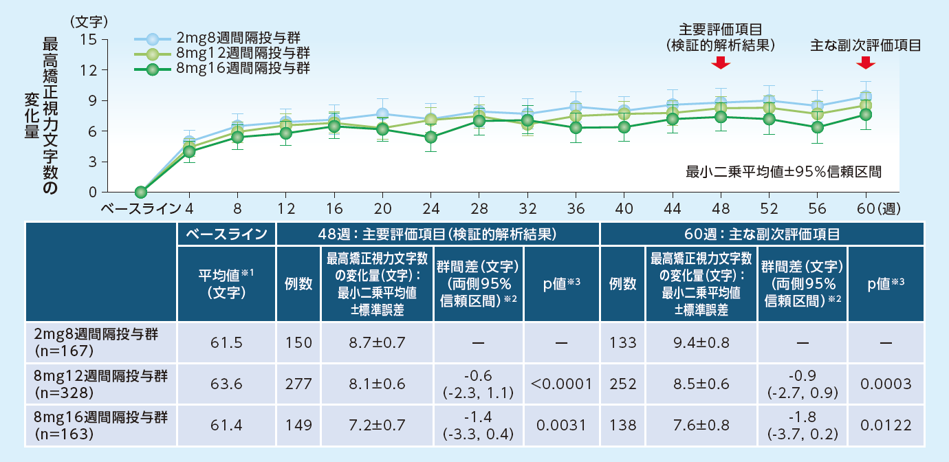 PHOTON試験：最高矯正視力文字数のベースラインからの変化量（MMRM、FAS）のグラフ