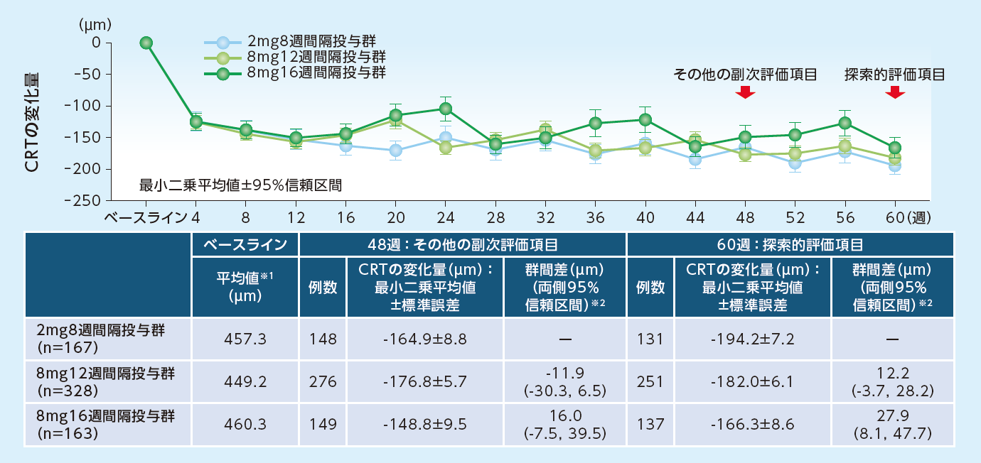 PHOTON試験：CRTのベースラインからの変化量（MMRM、FAS）のグラフ