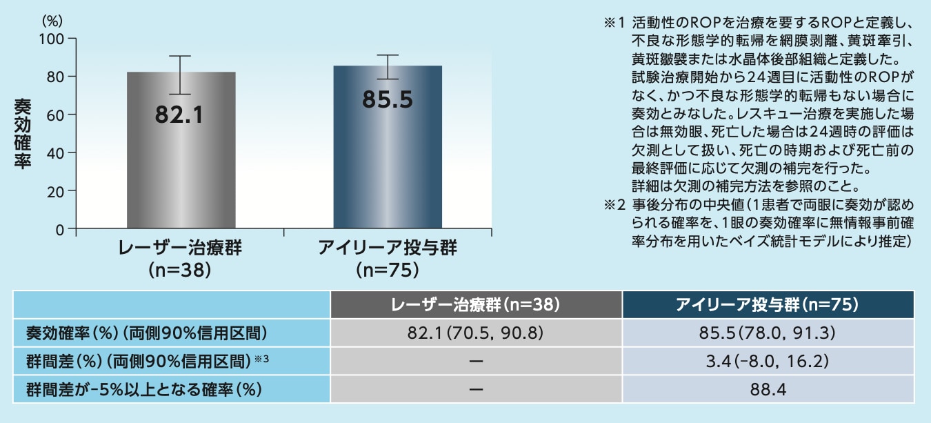 FIREFLEYE試験：主要評価項目（日本以外の国または地域の検証的な解析）のグラフ