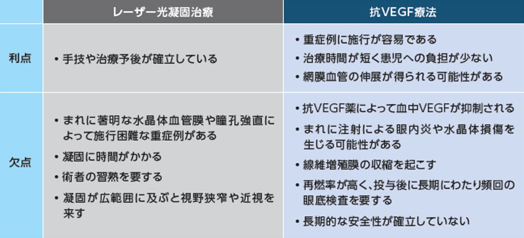 FIREFLEYE NEXT試験：光凝固治療と抗VEGF療法の利点・欠点のグラフ